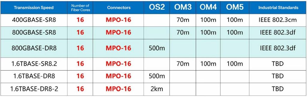 Applications and Advantages of MPO-16 Connectors
